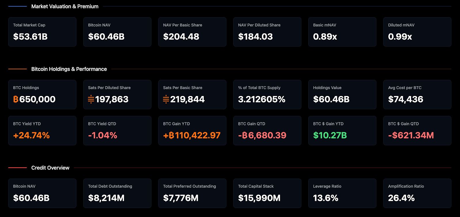 انهيار وتيرة شراء Strategy للبيتكوين يثير توقعات بالاستعداد لسوق هابط طويل