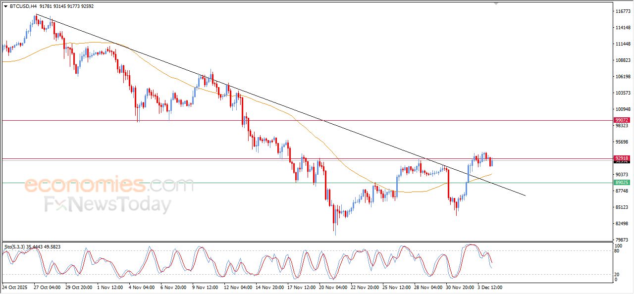 تحديث مسائي لسعر البتكوين اليوم 04-12-2025