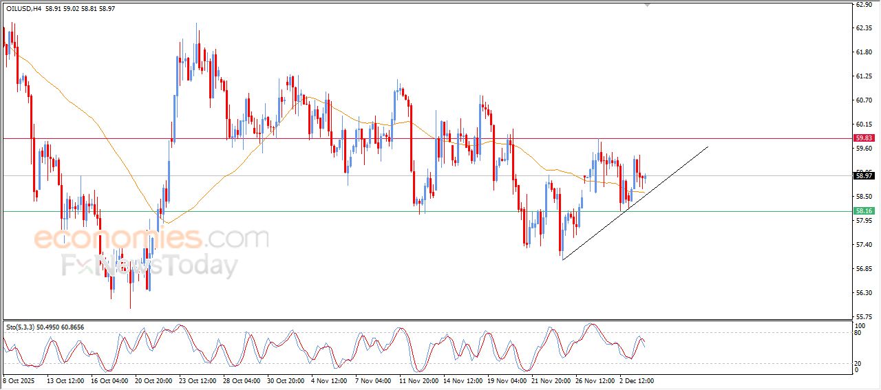 سعر النفط الخام يتلقى بعض الدعم – توقعات اليوم – 04-12-2025