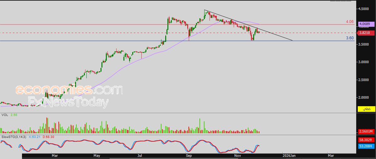 سعر النفط الخام يتلقى بعض الدعم – توقعات اليوم – 04-12-2025