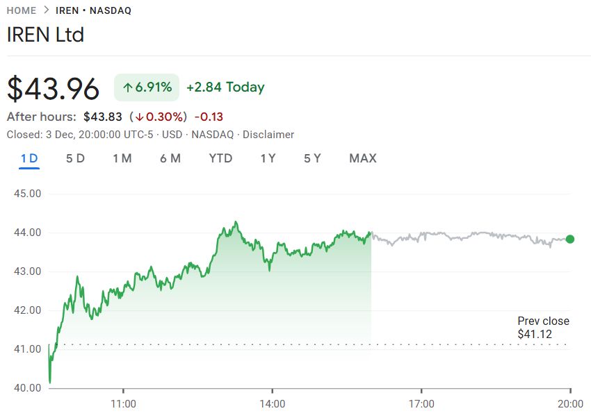ارتدت أسهم شركة IREN بعد إعلانها عن جمع 3.6 مليارات دولار عبر الديون والأسهم