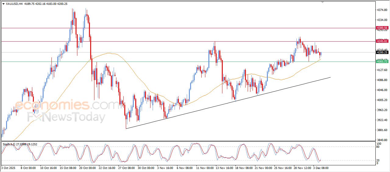تحديث توقع سعر الذهب اليوم 04-12-2025