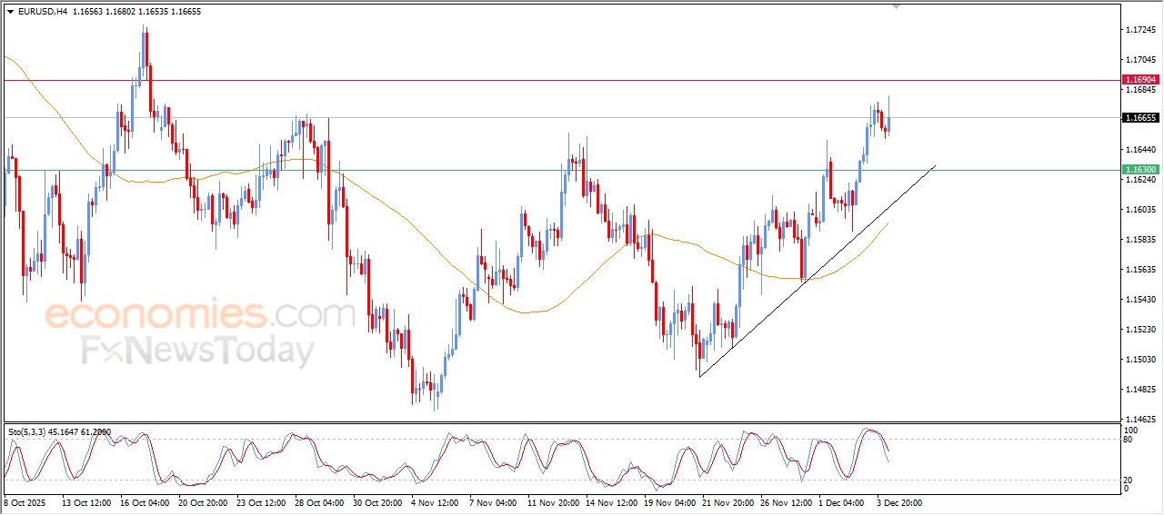 تحديث توقع سعر اليورو مقابل الدولار اليوم 04-12-2025