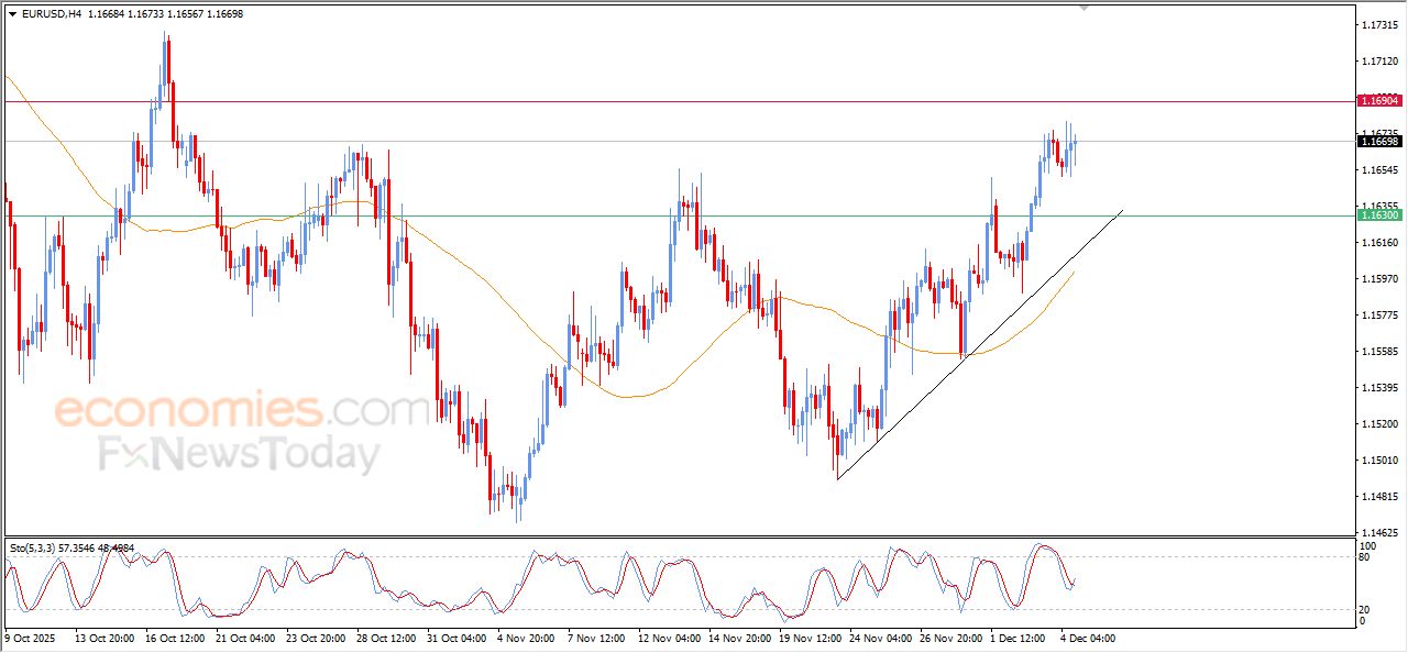 تحديث مسائي لزوج اليورو مقابل الدولار اليوم 04-12-2025