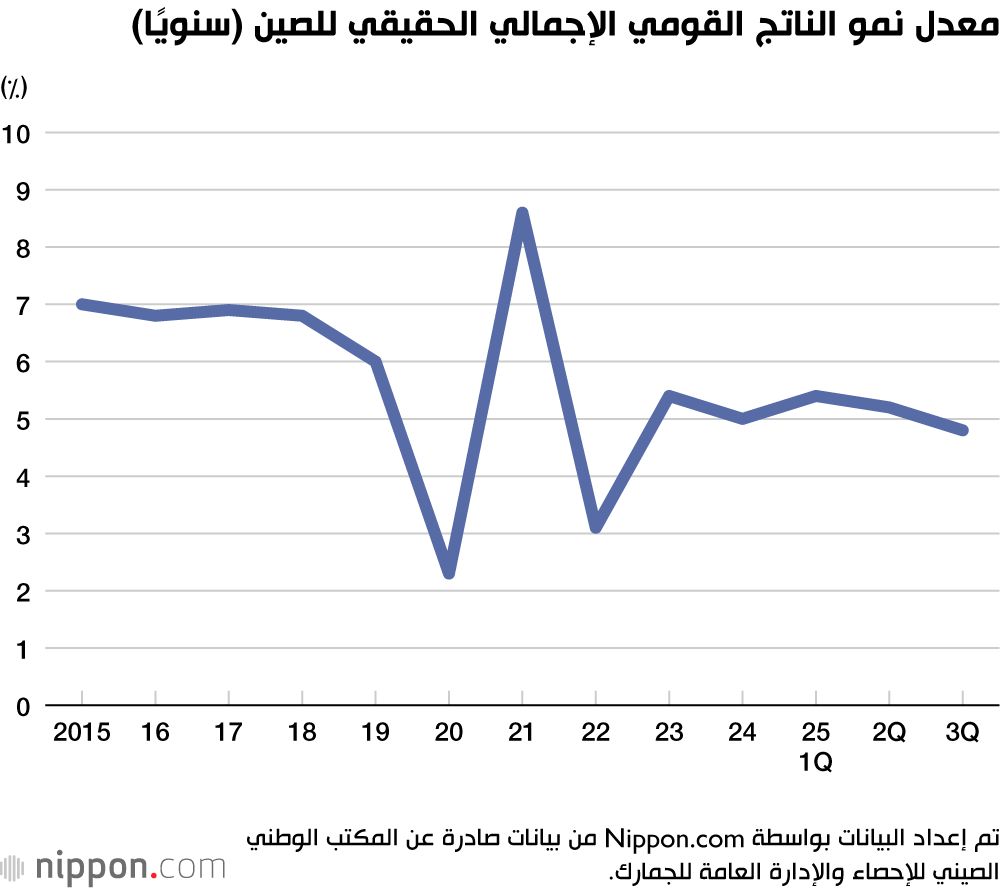 اليابان | هل تتراجع الصين اقتصاديًا؟ نظرة على تباطؤ النمو والخطة الخمسية الجديدة