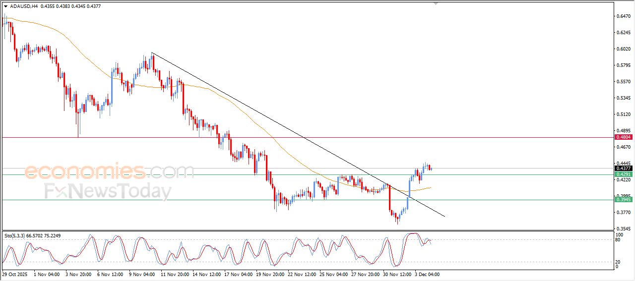 كاردانو (ADAUSD) تحت سيطرة موجة تصحيحية صاعدة – تحليل – 04-12-2025