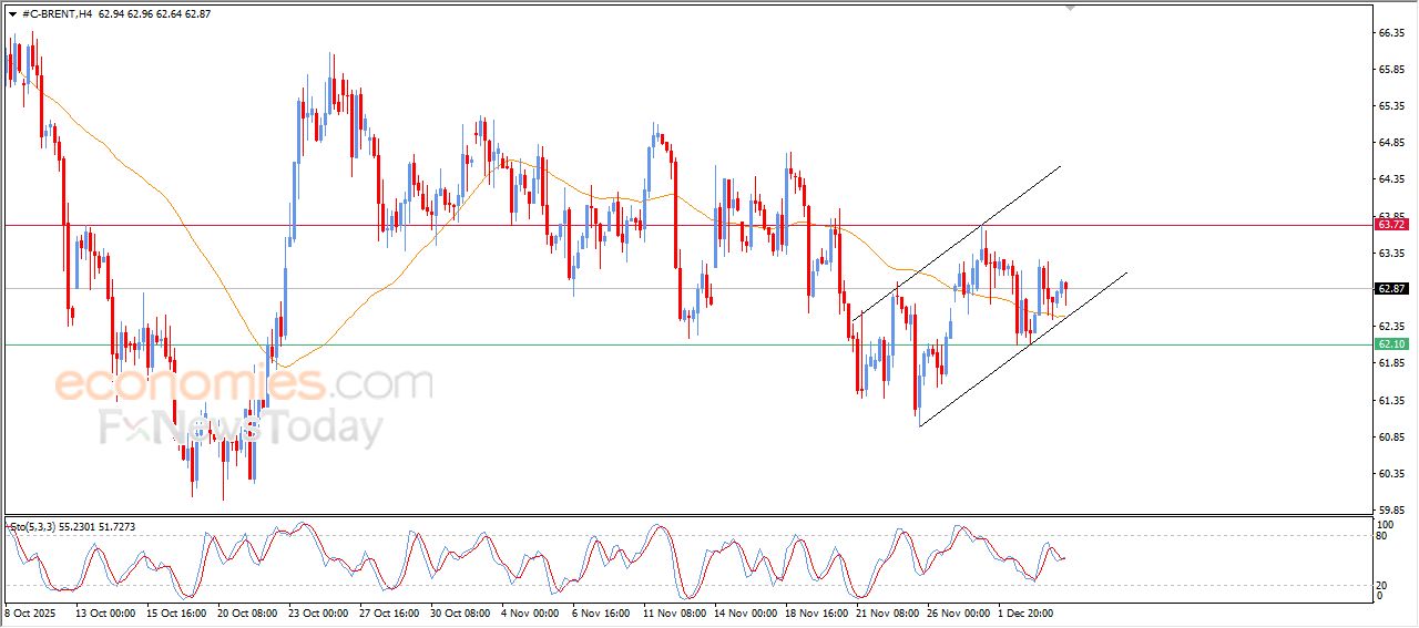 تحديث توقع سعر النفط خام برنت اليوم 04-12-2025