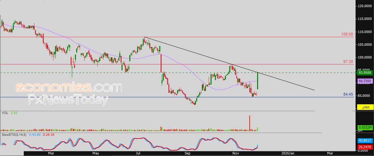 سعر سهم لوبريف (2223) يتصدر قائمة الأكثر ارتفاعاً بالنسبة المئوية – توقعات اليوم – 04-12-2025