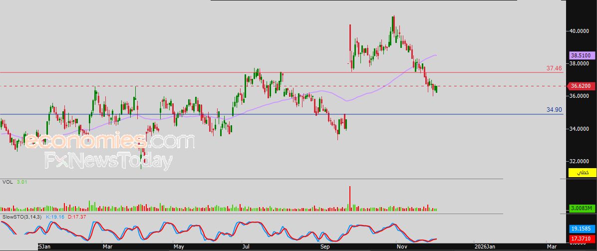 سعر سهم الأهلي (1180) يعاود الانخفاض – توقعات اليوم – 04-12-2025