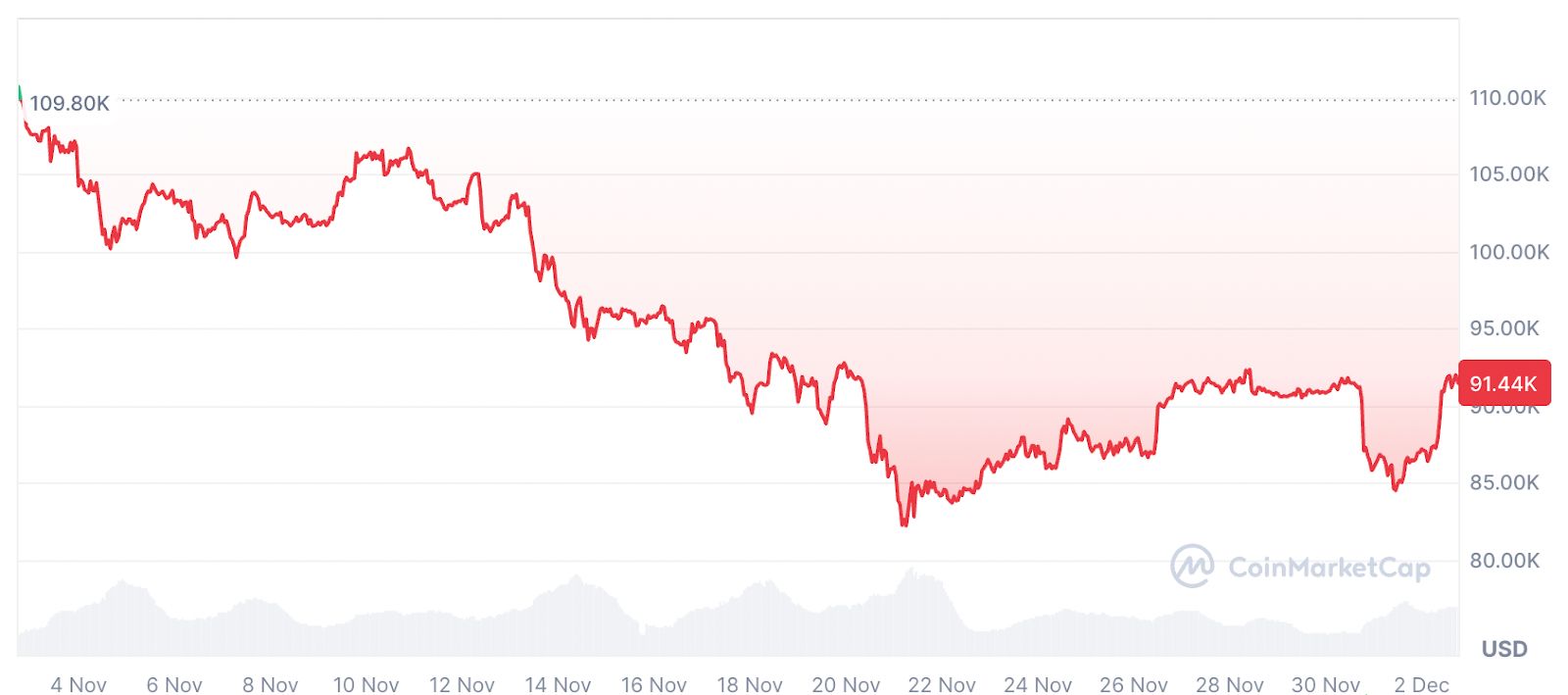 محللون: قد يشهد البيتكوين “ارتداداً تخفيفياً” مع ظهور بوادر استقرار
