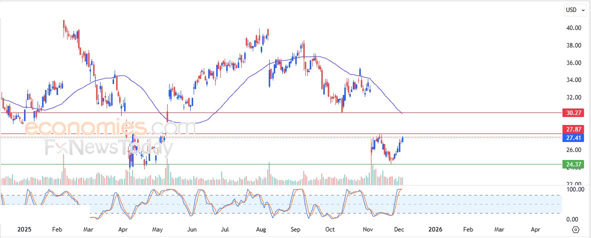 سعر سهم تارجت (TGT) يظهر المزيد من علامات الضعف – توقعات اليوم – 04-12-2025