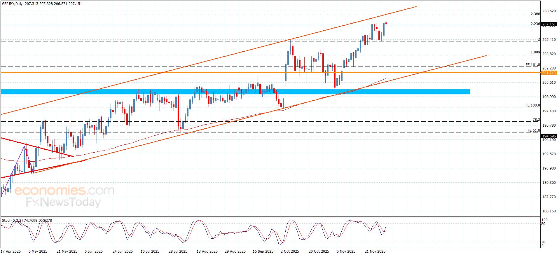 سعر الباوند مقابل الين يقفز فوق الحاجز-توقعات اليوم 4-12-2025