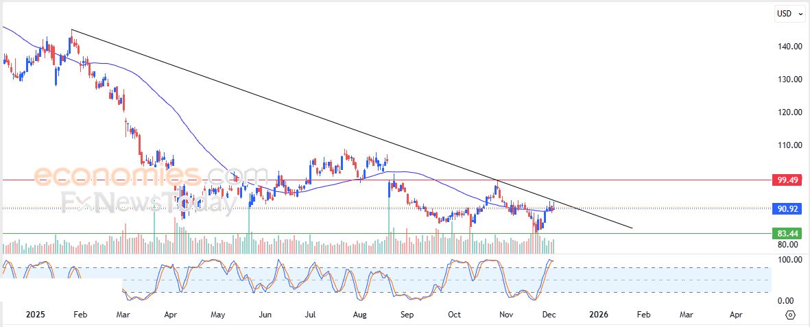 تحديث مسائي لزوج اليورو مقابل الدولار اليوم 04-12-2025