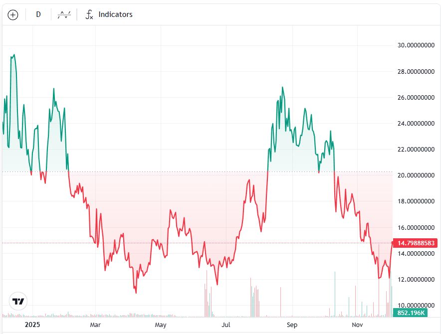 Grayscale تطلق أول صندوق مؤشرات فوري لـChainlink في الولايات المتحدة أداء قوي لكنه ليس “هائلًا”