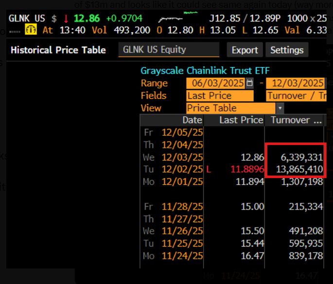 Grayscale تطلق أول صندوق مؤشرات فوري لـChainlink في الولايات المتحدة أداء قوي لكنه ليس “هائلًا”