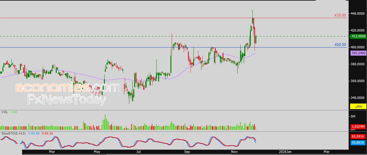 سعر الذهب يتذبذب تمهيداً لانفجار محتمل - توقعات اليوم – 04-12-2025