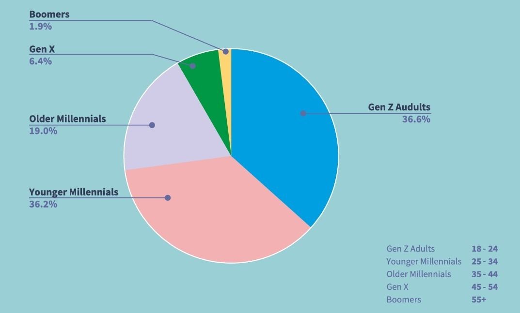 تقرير CoinDCX يُظهر تحوّل المستخدمين الهنود نحو محافظ أكثر تنوّعًا في 2025