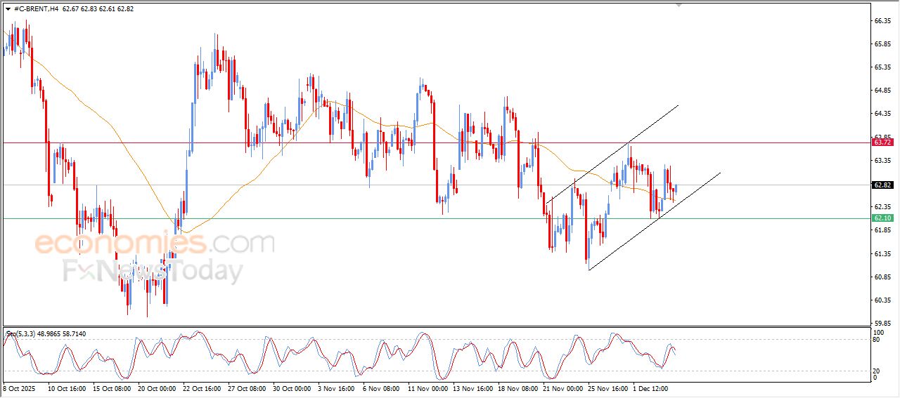 سعر النفط خام برنت يبدأ بالتعافي – توقعات اليوم – 04-12-2025