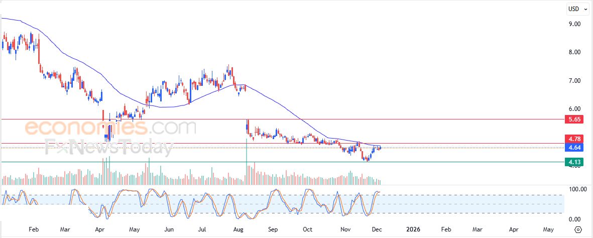 سعر سهم Snowflake  (SNOW) يتلقى دفعة إيجابية – توقعات اليوم – 04-12-2025