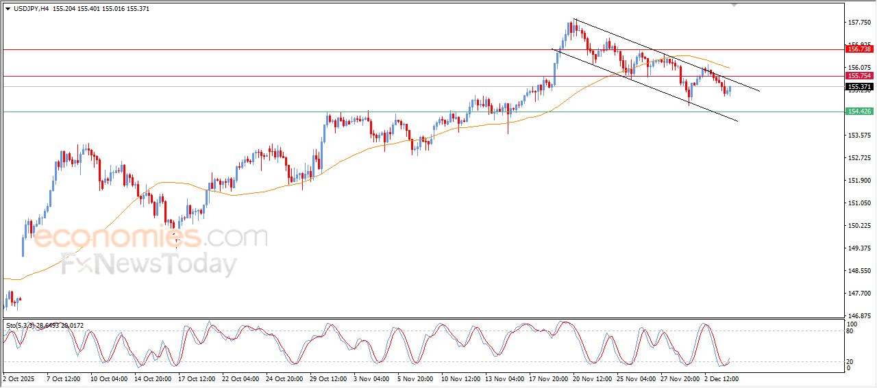 سعر الدولار مقابل الين يحاول تصريف تشبعه البيعي – توقعات اليوم – 04-12-2025