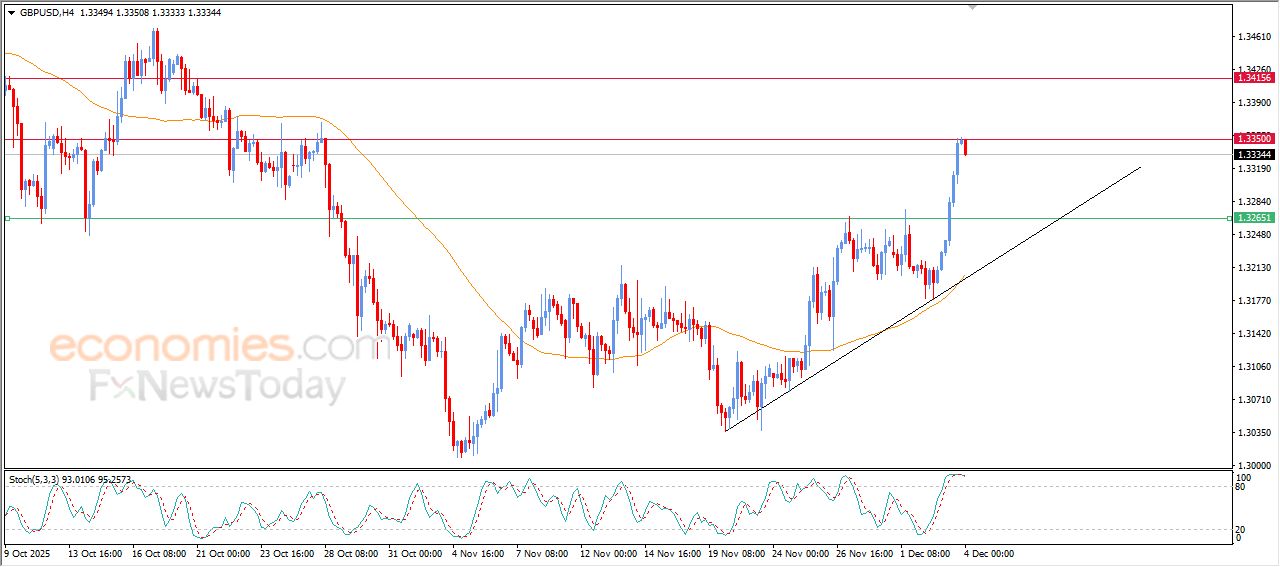 سعر الجنيه الإسترليني في هدنة لالتقاط الأنفاس – توقعات اليوم – 04-12-2025