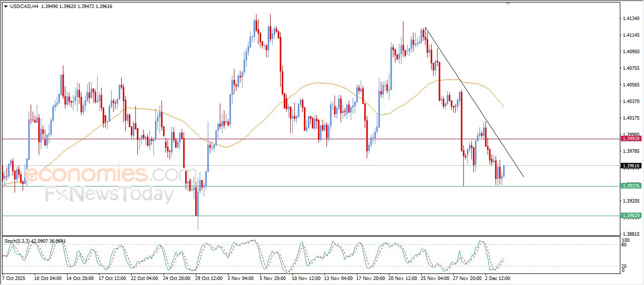 سعر الدولار مقابل الدولار الكندي يرتفع بتأثير دعمه الحالي – توقعات اليوم – 04-12-2025
