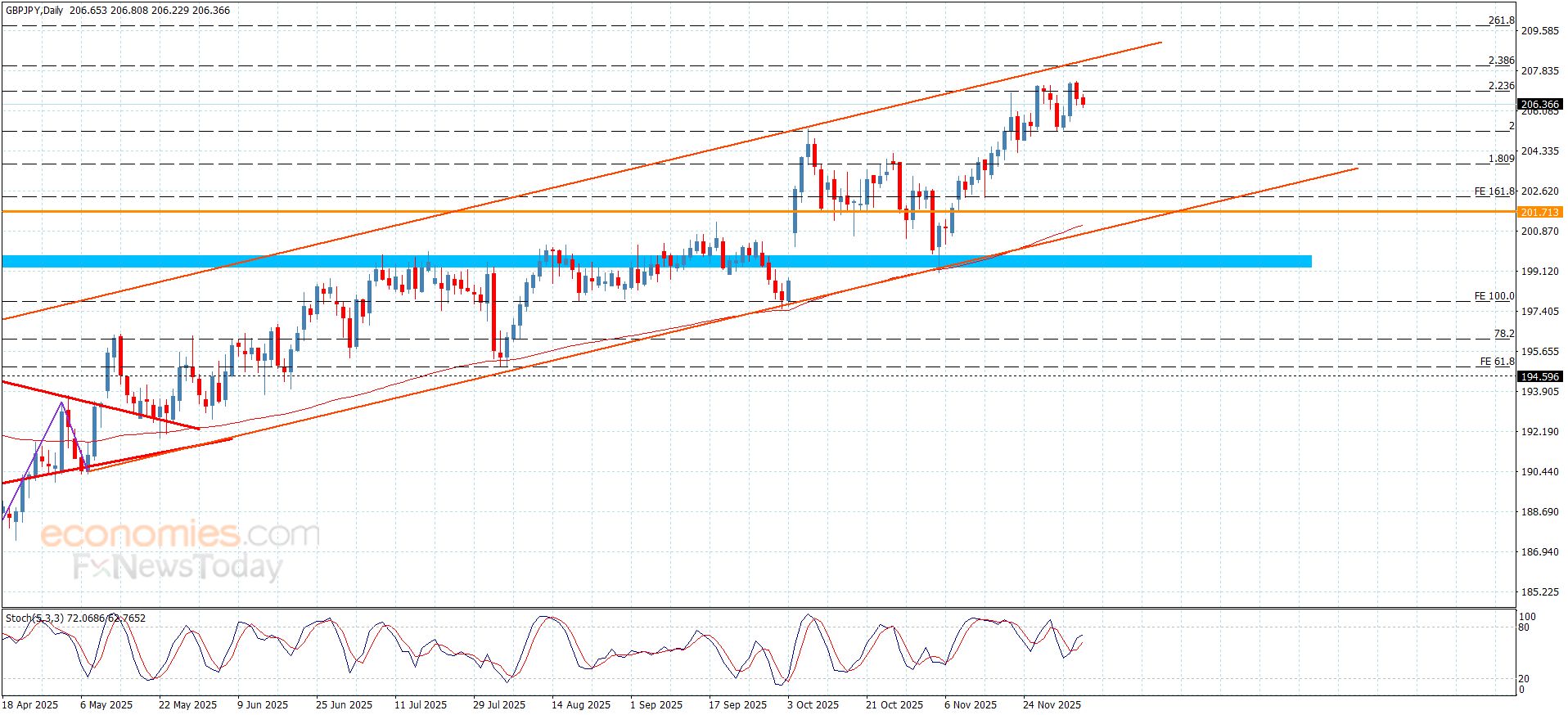 سعر الباوند مقابل الين يجني بعض الأرباح-توقعات اليوم 5-12-2025