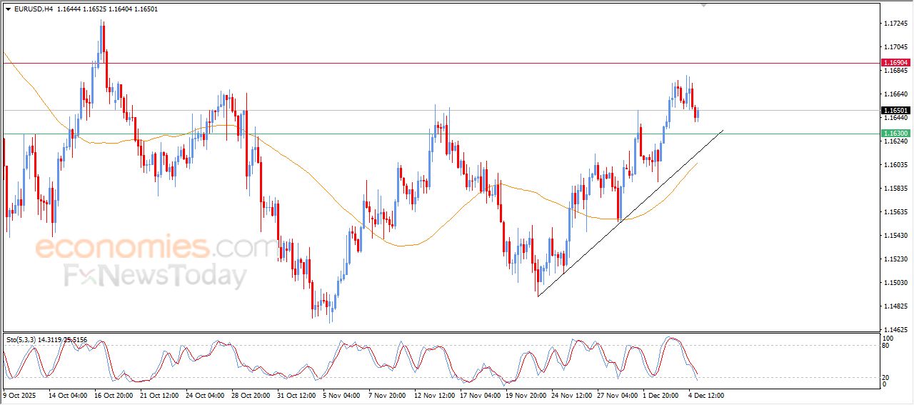 سعر اليورو مقابل الدولار يحاول استعادة تعافيه – توقعات اليوم – 05-12-2025