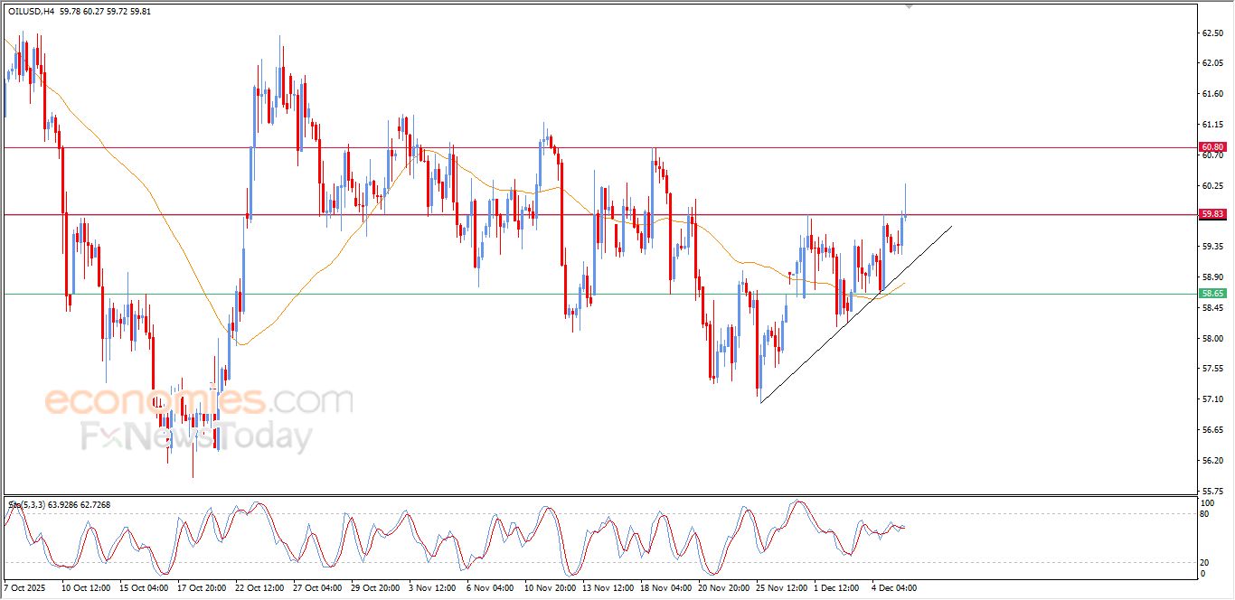 تحديث مسائي لسعر النفط الخام اليوم 05-12-2025