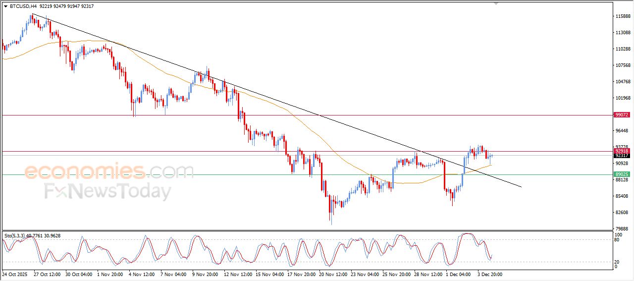 سعر البتكوين (BTCUSD) يظهر المزيد من العلامات الإيجابية – توقعات اليوم – 05-12-2025