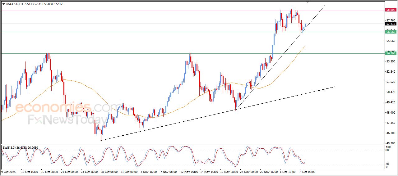سعر الفضة يتقدم بتأثير دعم مهم – توقعات اليوم – 05-12-2025