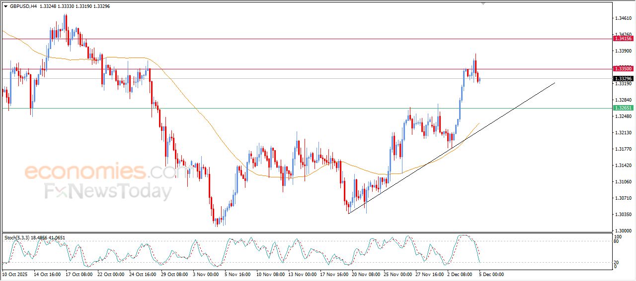 سعر الجنيه الإسترليني يتراجع بتأثير مقاومته الحالية – توقعات اليوم – 05-12-2025
