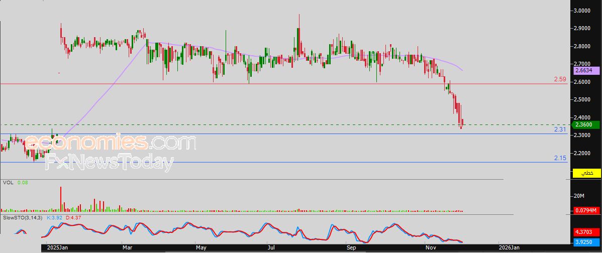 سعر الذهب يواصل محاولاته اكتساب زخماً إيجابياً - توقعات اليوم – 05-12-2025