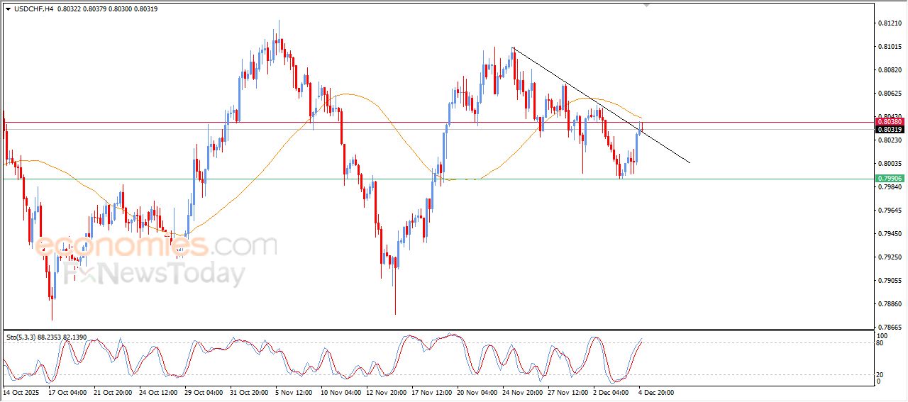 سعر الدولار مقابل الفرنك يصل لمنطقة مقاومة قوية – توقعات اليوم – 05-12-2025