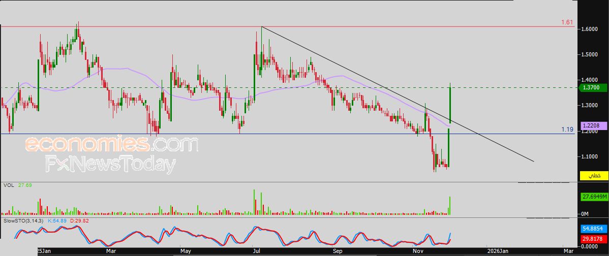سعر النفط الخام يتراجع بعد وصوله لمستهدفنا السعري – توقعات اليوم – 05-12-2025