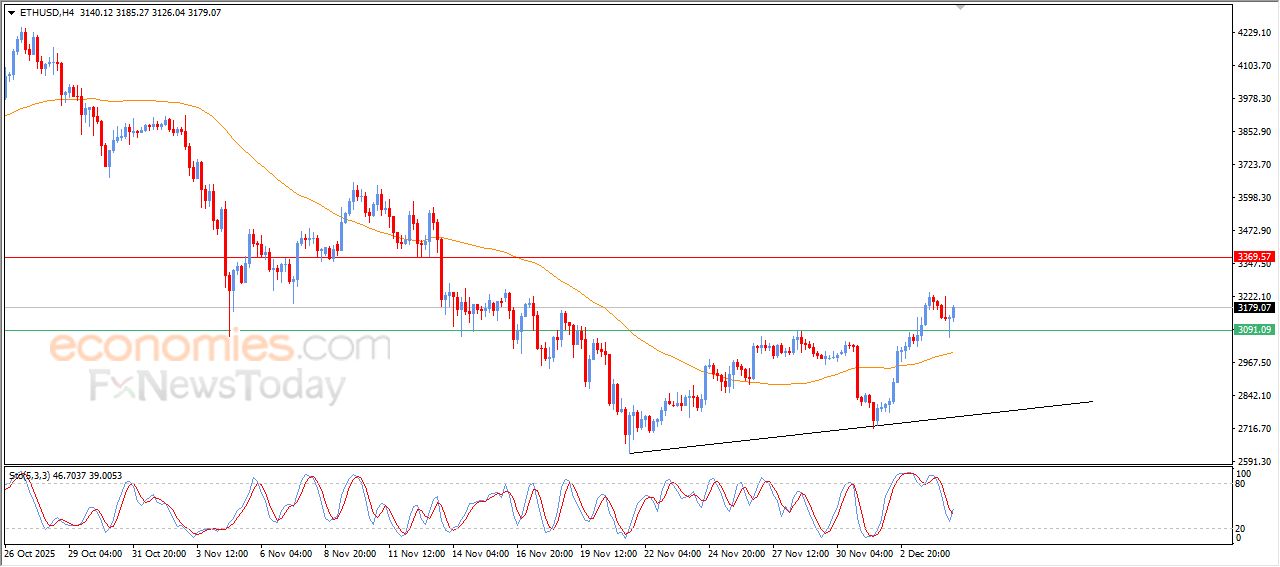 سعر الإيثيريوم (ETHUSD) يبدأ باستعادة تعافيه – توقعات اليوم – 05-12-2025
