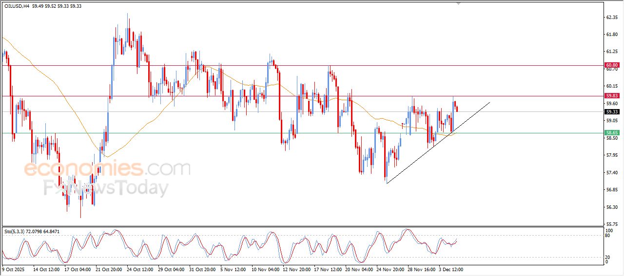 سعر النفط الخام يتراجع بعد وصوله لمستهدفنا السعري – توقعات اليوم – 05-12-2025
