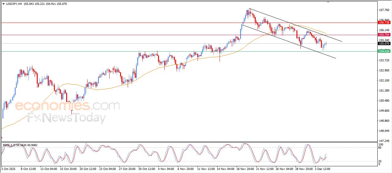سعر الدولار النيوزيلاندي أمام الدولار محاط بالضغوط الإيجابية – توقعات اليوم – 05-12-2025
