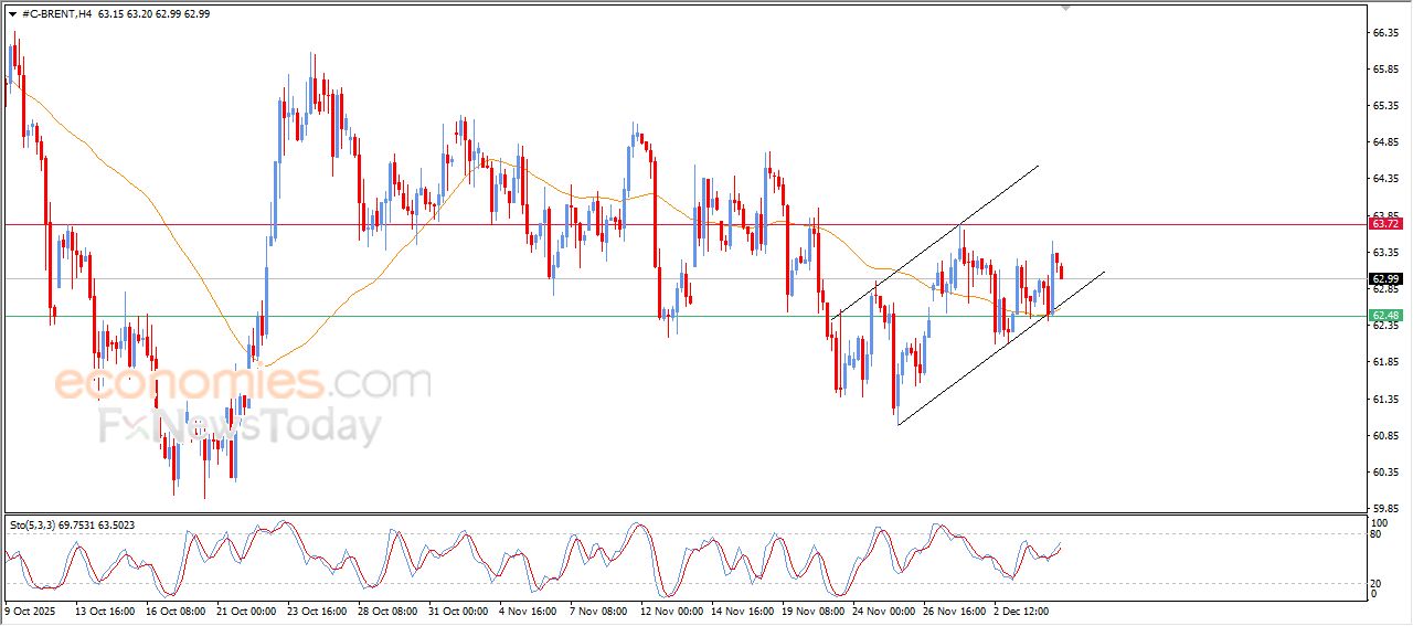 سعر النفط خام برنت يستجمع قواه الإيجابية – توقعات اليوم – 05-12-2025