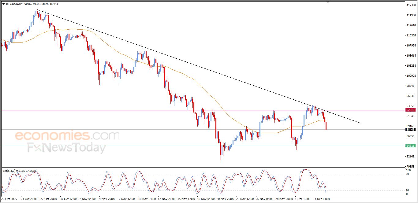 تحديث مسائي لسعر البتكوين اليوم 05-12-2025