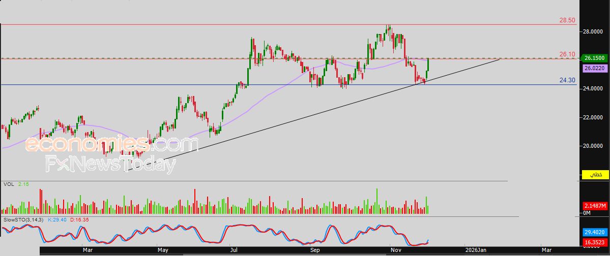 سعر سهم أرامكس (ARMX) يحاول تعويض بعضاً من خسائره – توقعات اليوم – 05-12-2025