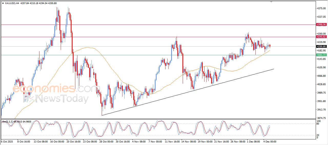 سعر الذهب يواصل محاولاته اكتساب زخماً إيجابياً - توقعات اليوم – 05-12-2025