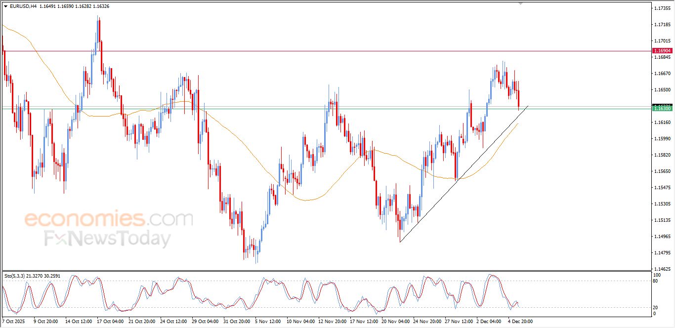 تحديث مسائي لزوج اليورو مقابل الدولار اليوم 05-12-2025