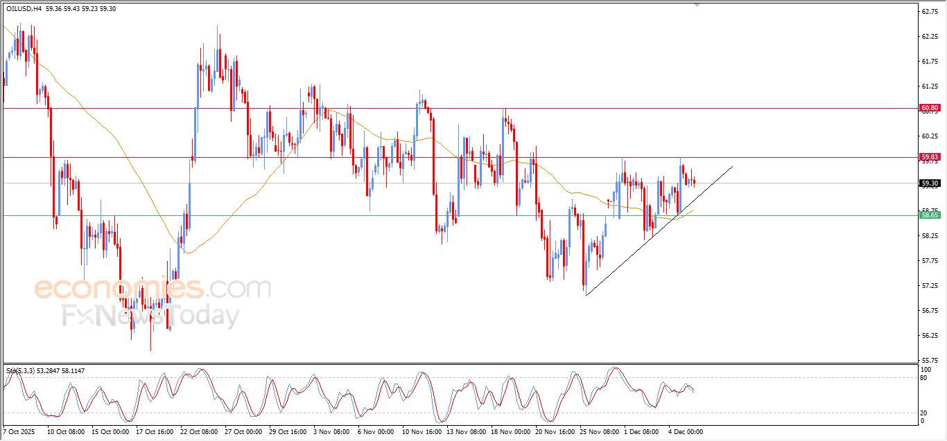 تحديث توقع سعر النفط الخام اليوم 05-12-2025