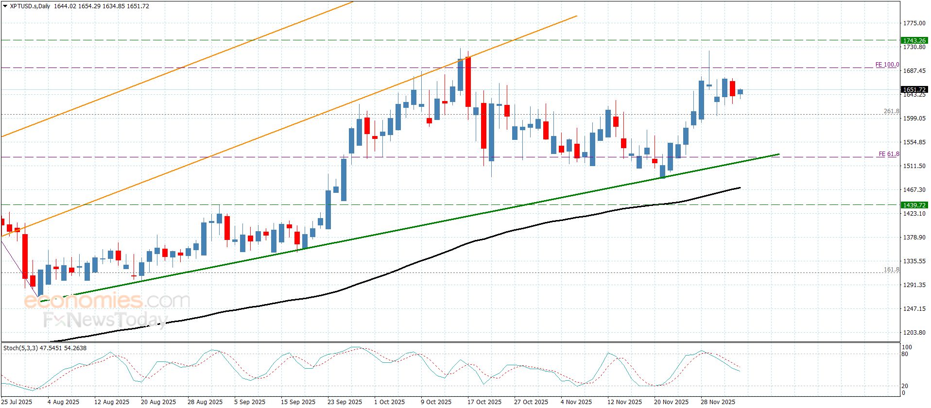 سعر البلاتين يكرر التذبذب الجانبي– توقعات اليوم 5-12-2025
