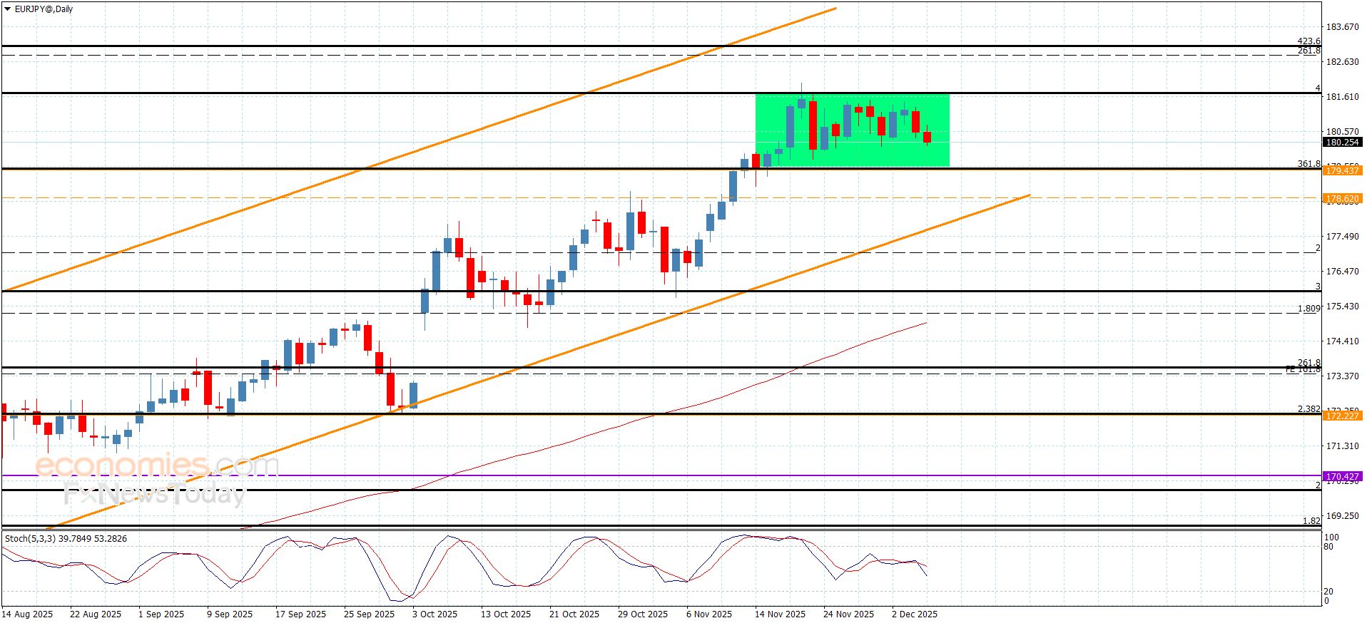 سعر اليورو مقابل الين يستسلم لثبات الحاجز-توقعات اليوم 5-12-2025