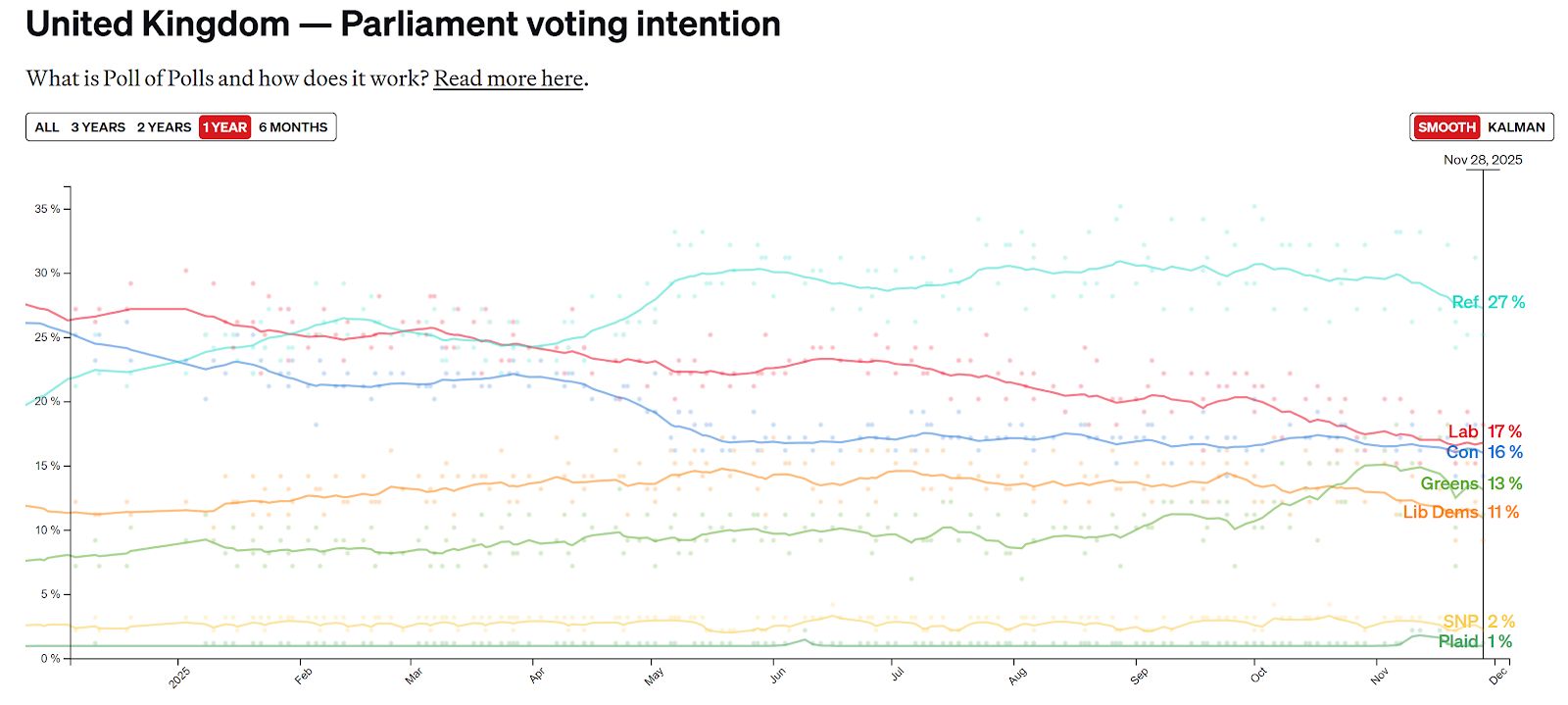 مستثمر كريبتو يمنح حزب الإصلاح البريطاني تبرعاً قياسياً بقيمة 12 مليون دولار