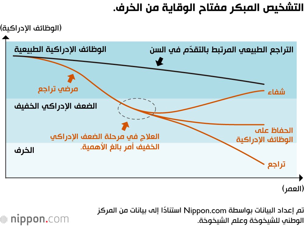 اليابان | هل يمكن وقف الخرف قبل بدايته؟ اليابان تقدّم الإجابة