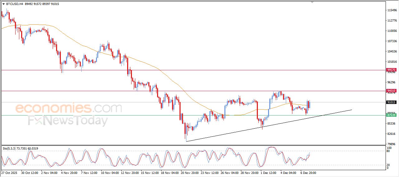 سعر البتكوين (BTCUSD) موجة تصحيحية صاعدة تقود تحركاته – توقعات اليوم – 08-12-2025