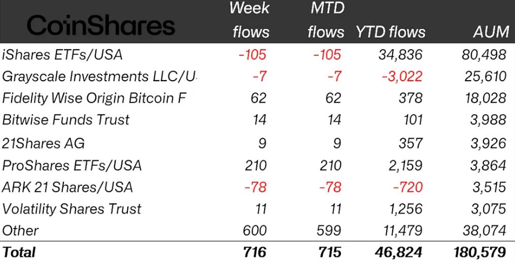 تسجّل صناديق العملات المشفّرة أسبوعها الثاني من التدفقات الوافدة بعد عمليات بيع ضخمة بقيمة 5.5 مليارات دولار